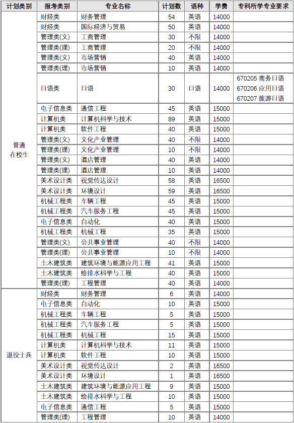 2023年南京工业大学浦江学院“专转本”招生章程